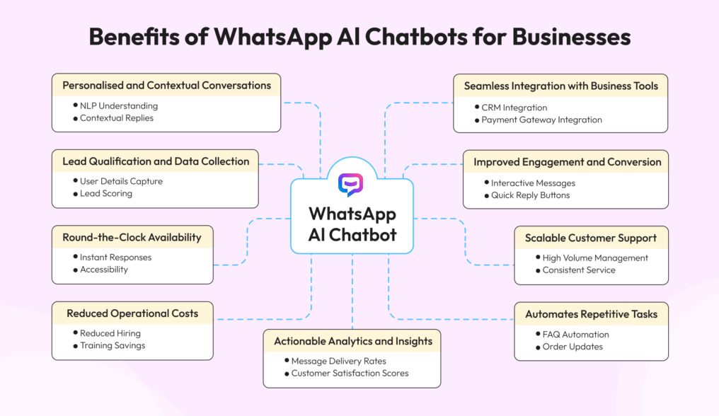 Diagram showing the components of building a WhatsApp AI Chatbot